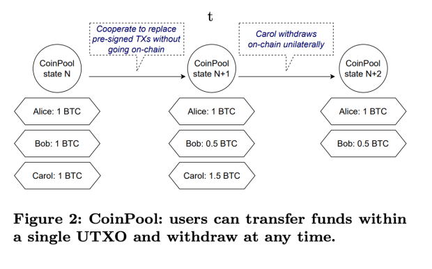 CoinPool: Ένα νέο σχέδιο για την κλιμάκωση του Bitcoin και τη βελτίωση του απορρήτου της ευφυΐας δεδομένων PlatoBlockchain. Κάθετη αναζήτηση. Ολα συμπεριλαμβάνονται.