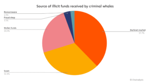 刑事クジラは25億ドル以上の暗号通貨を保有しています（Chainalysis Report）PlatoBlockchainDataIntelligence。 垂直検索。 愛。