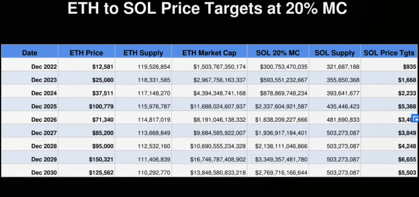 Nhà phân tích tiền điện tử đưa ra dự đoán về Solana (SOL) tăng giá hàng năm cho đến năm 2030 - Đây là mục tiêu của ông về thông tin dữ liệu PlatoBlockchain. Tìm kiếm dọc. Ái.