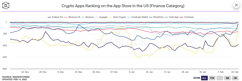 Crypto apps soar in popularity after Super Bowl splurge The Block Crypto PlatoBlockchain Data Intelligence. Vertical Search. Ai.