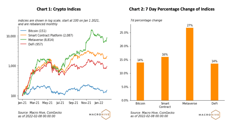 Crypto Index Tracker – New Expanded Indices Show Continued Metaverse Outperformance PlatoBlockchain Data Intelligence. Vertical Search. Ai.