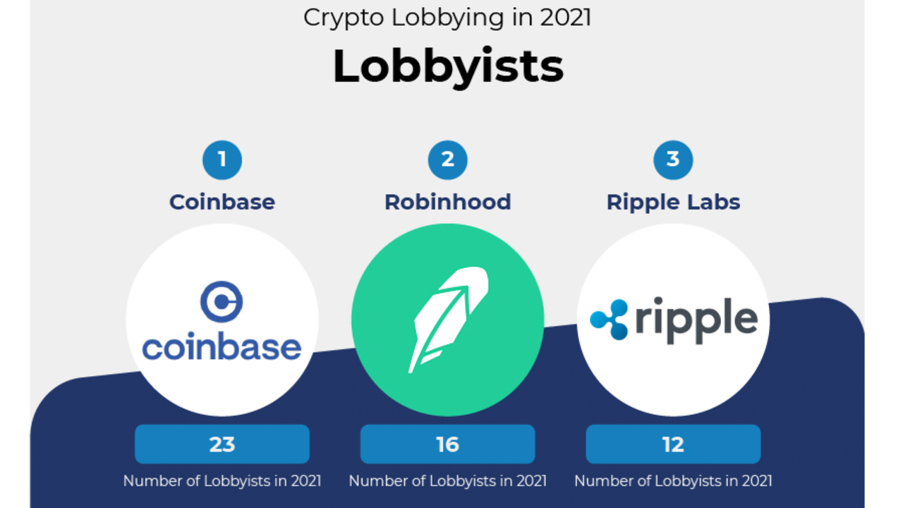 Krypto-Lobbying in den USA stieg in 116 Monaten um 12 % mit 9.56 Millionen US-Dollar, die im Jahr 2021 ausgegeben wurden