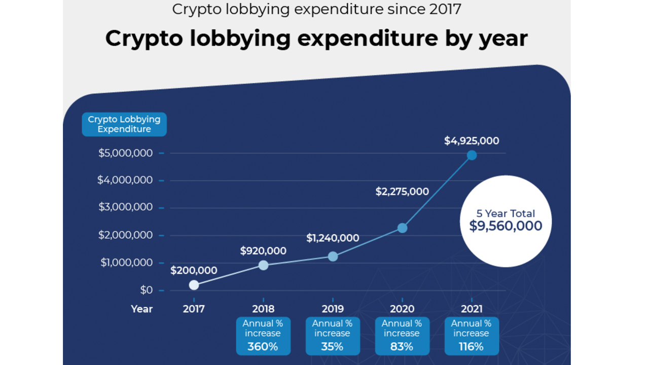 Lobby de criptomoedas nos EUA saltou 116% em 12 meses com US$ 9.56 milhões gastos em 2021