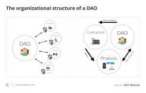 DAOs are meant to be completely autonomous and decentralized, but are they? PlatoBlockchain Data Intelligence. Vertical Search. Ai.
