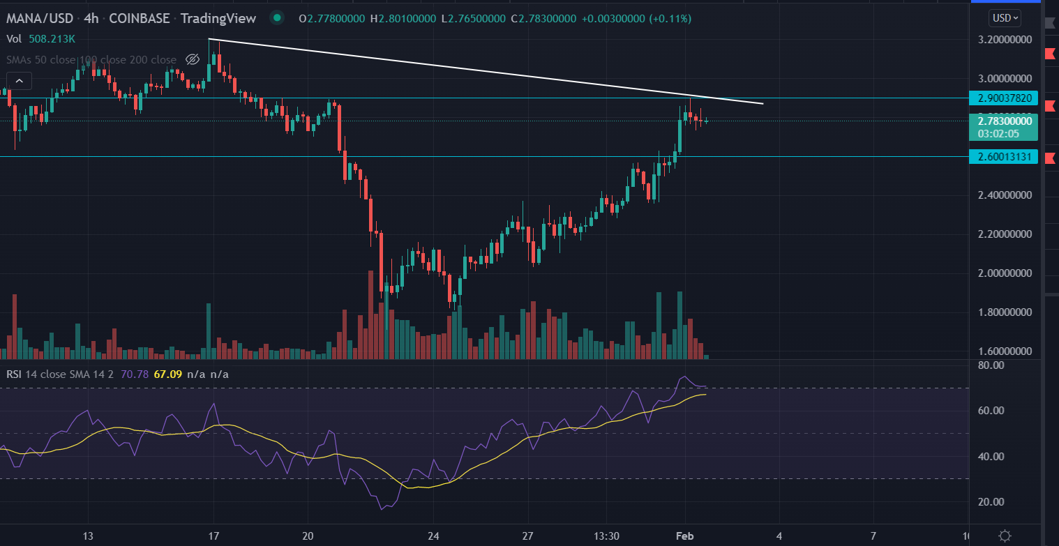 Decentraland Price Analysis: Price Today Face Rejection Near $2.90 PlatoBlockchain Data Intelligence. Vertical Search. Ai.