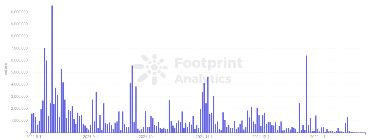 Footprint Analytics - Daily Volume, Illuvium
