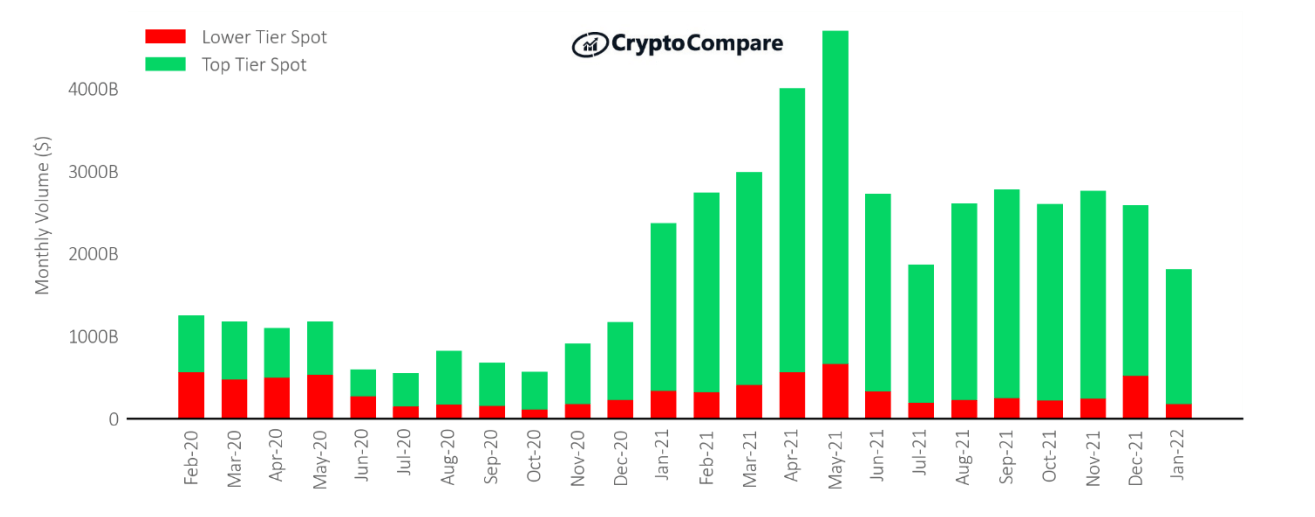 Derivative markets hit an ATH in market share in January, as spot volumes fall 30.2%  OKEx PlatoBlockchain Data Intelligence. Vertical Search. Ai.