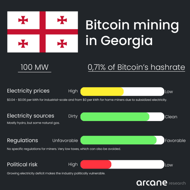 Dispatch From Georgia: Why Is This Small, Former Soviet Country So Popular For Bitcoin Mining? subsidy PlatoBlockchain Data Intelligence. Vertical Search. Ai.