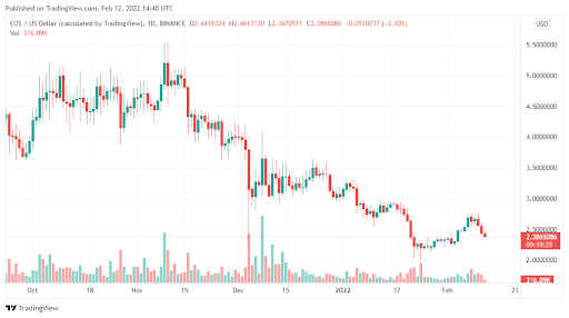 EOS (EOS) fails to break downtrend despite reporting significant rally over the last week or so PlatoBlockchain Data Intelligence. Vertical Search. Ai.