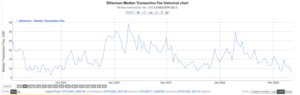 ETH Fees Haven’t Been This Cheap Since October 2021: Analysis PlatoBlockchain Data Intelligence. Vertical Search. Ai.