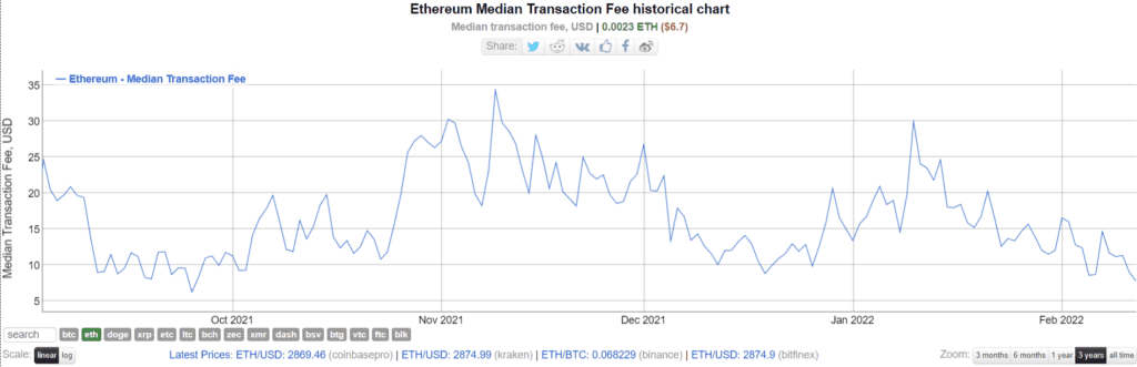 Ethereum Fees Have Not Been This Cheap Since October of 2021 PlatoBlockchain Data Intelligence. Vertical Search. Ai.