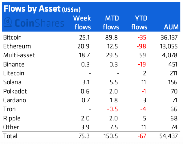 Tabelle mit den Mittelflüssen für digitale Vermögenswerte nach Vermögenswerten: Woche bis zum 11. Februar (Quelle: CoinShares)