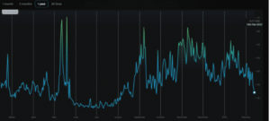 Phí giao dịch trung bình của Ethereum giảm thấp nhất trong sáu tháng Thông minh dữ liệu PlatoBlockchain. Tìm kiếm dọc. Ái.