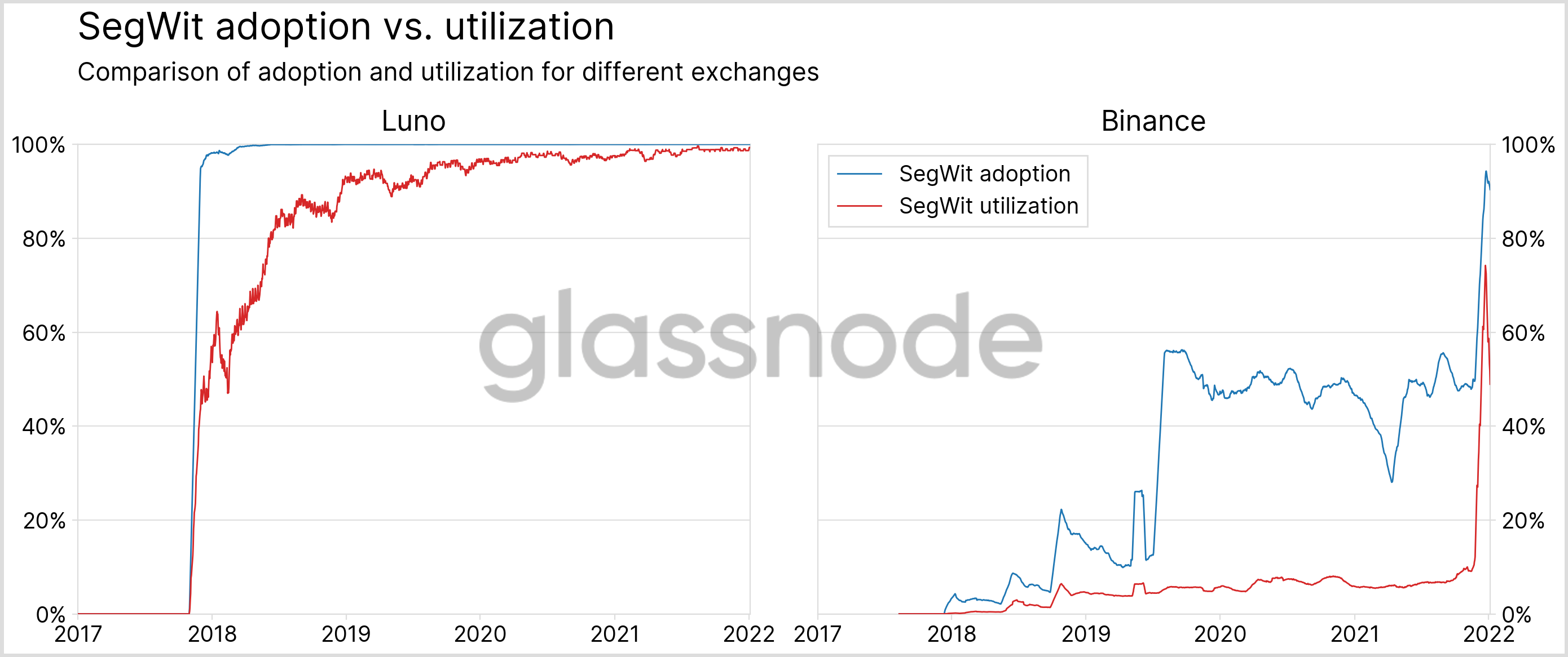 Exchanges on the Road to SegWit Adoption: on Pioneers, Stragglers and Holdouts HitBTC PlatoBlockchain Data Intelligence. Vertical Search. Ai.