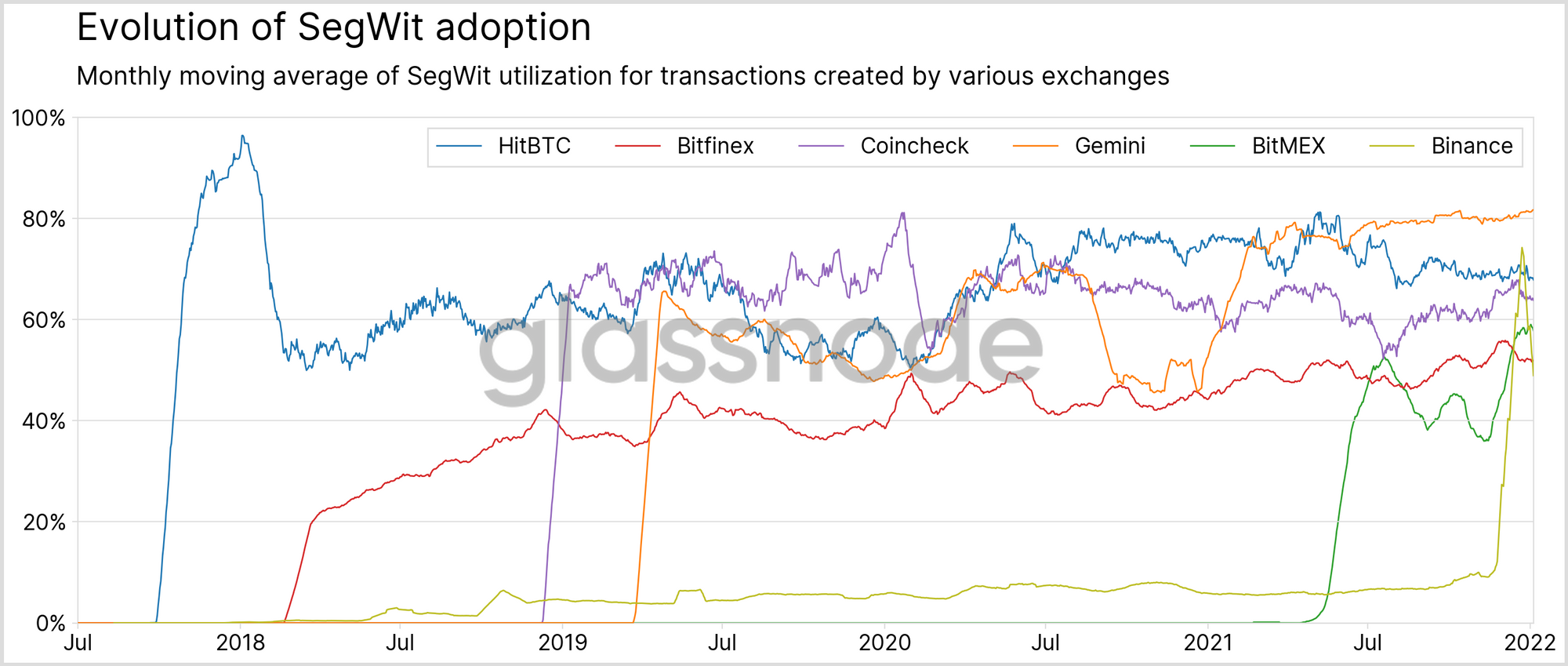 Exchanges on the Road to SegWit Adoption: on Pioneers, Stragglers and Holdouts Coincheck PlatoBlockchain Data Intelligence. Vertical Search. Ai.