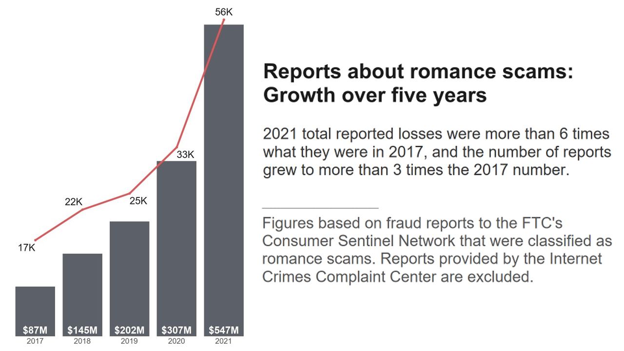 FTC Warns of Romance Scams Luring People Into Bogus Cryptocurrency Investments PlatoBlockchain Data Intelligence. Vertical Search. Ai.