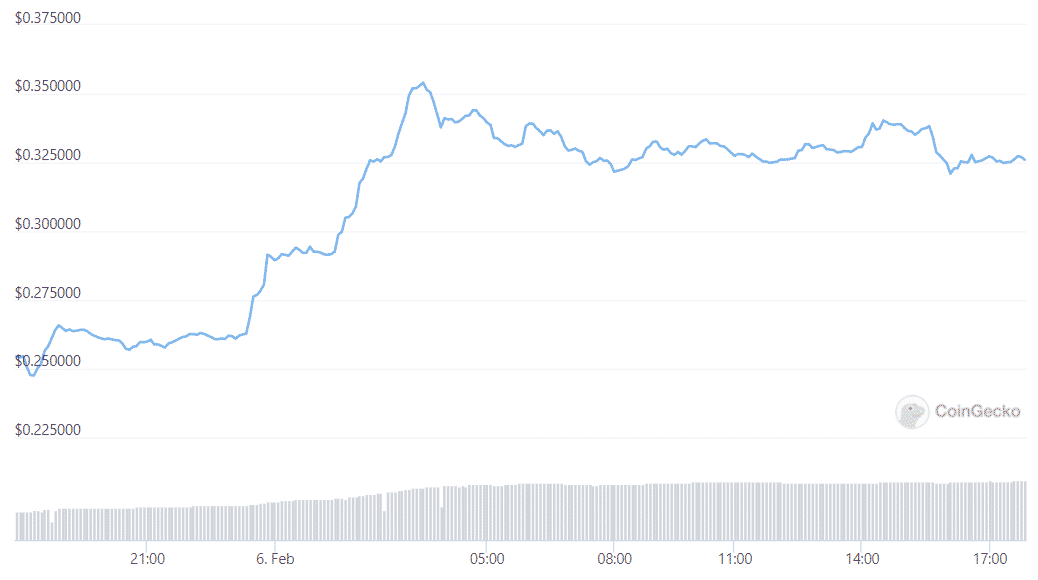 Gala Jumped 37% Higher With The Crypto Bulls Returning: Analysis PlatoBlockchain Data Intelligence. Vertical Search. Ai.