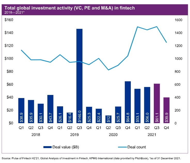 Globale Krypto- und Blockchain-Investitionen stiegen im Jahr 2021 sprunghaft an und stiegen um das 5.5-fache auf 30 Milliarden US-Dollar