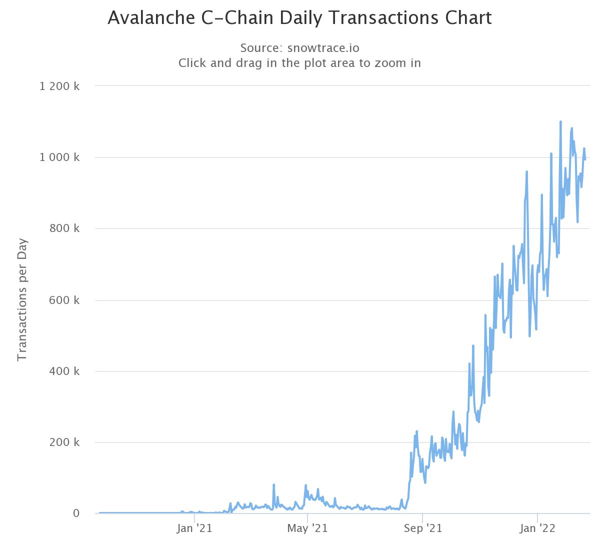 Have These Catalysts Fueled Avalanche’s Double-Digit Run? Is AVAX Price Buckling Up For A 40% Flight? stratosphere PlatoBlockchain Data Intelligence. Vertical Search. Ai.
