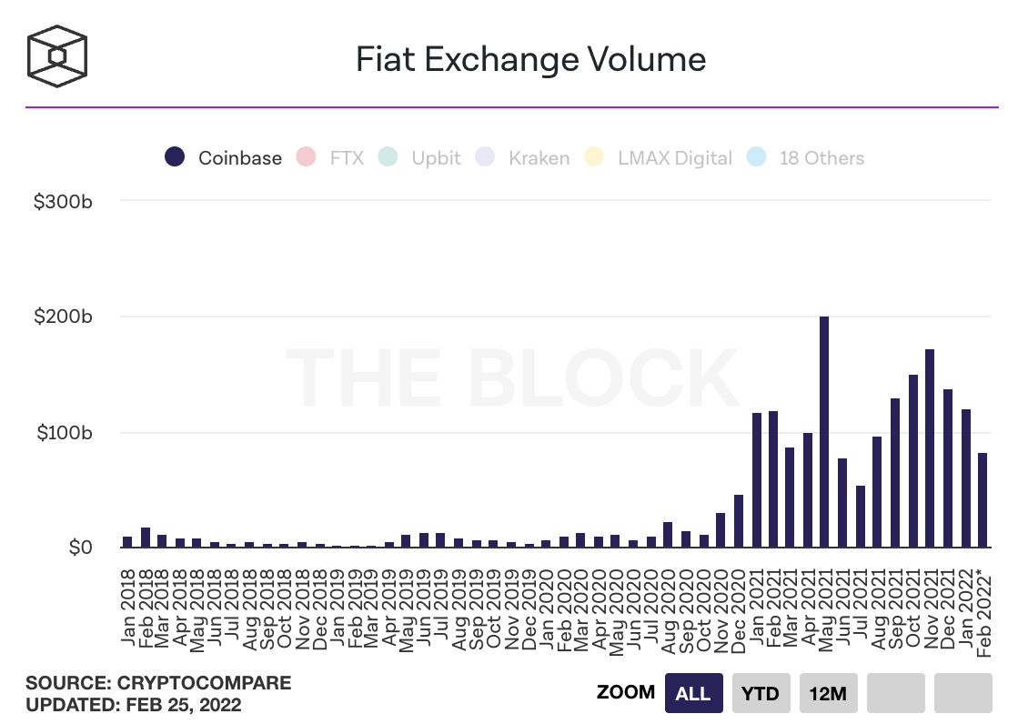 Here’s why calculating Coinbase’s revenue is trickier than just looking at public volumes Prime Brokerage PlatoBlockchain Data Intelligence. Vertical Search. Ai.