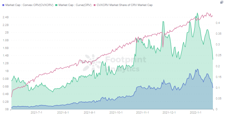 How Did Convex Overtake MakerDAO, Aave and Yearn? Footprint Analytics PlatoBlockchain Data Intelligence. Vertical Search. Ai.