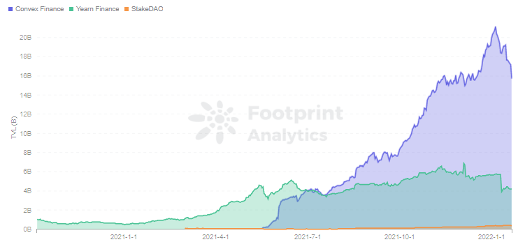 How Did Convex Overtake MakerDAO, Aave and Yearn? Footprint Analytics PlatoBlockchain Data Intelligence. Vertical Search. Ai.