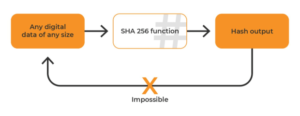 SHA256 とマイニングがビットコイン ネットワーク PlatoBlockchain データ インテリジェンスをどのように保護するか。垂直検索。あい。