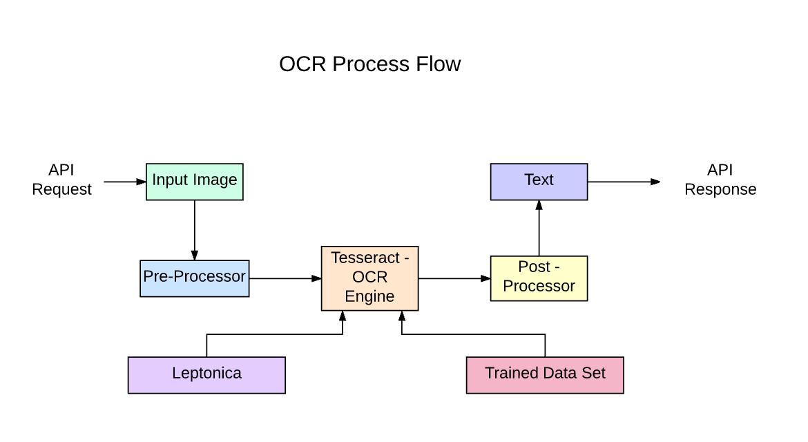 Cara OCR dengan Tesseract, OpenCV dan Python