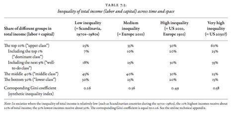 inegalitatea veniturilor totale