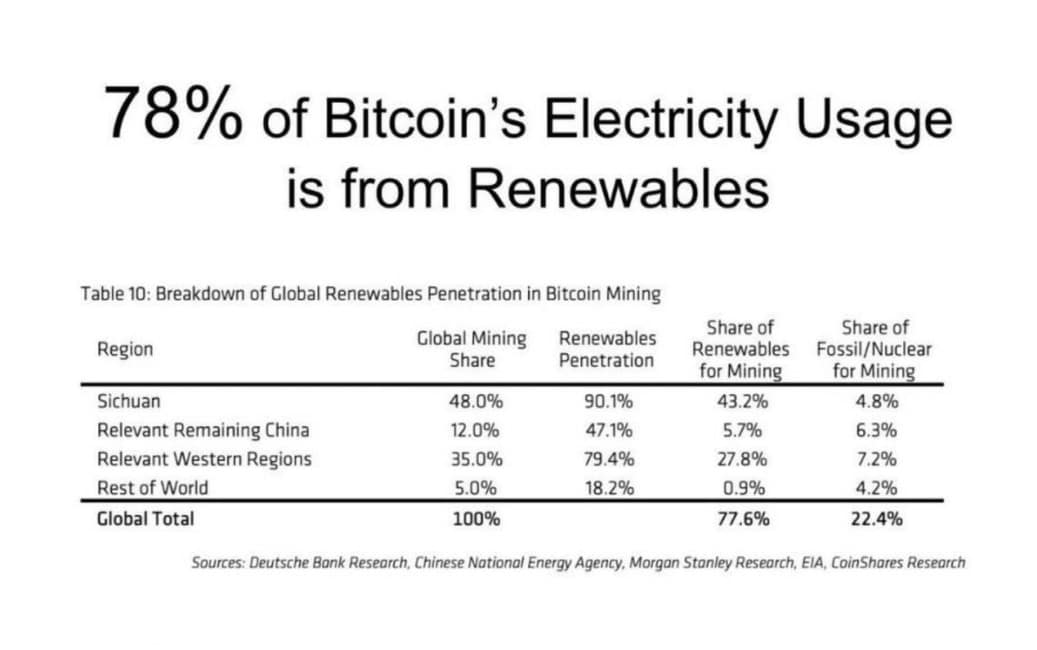 Bitcoin Mining Erneuerbare Energie