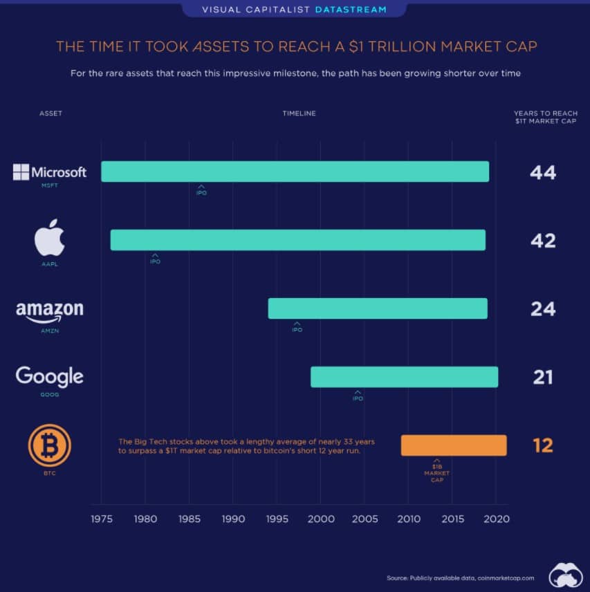 มูลค่าตลาดของ Bitcoin