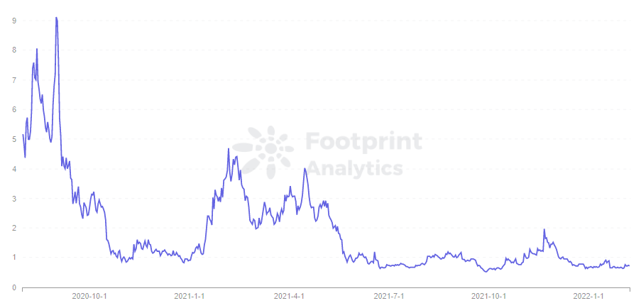 Footprint Analytics - ціна токена MTA