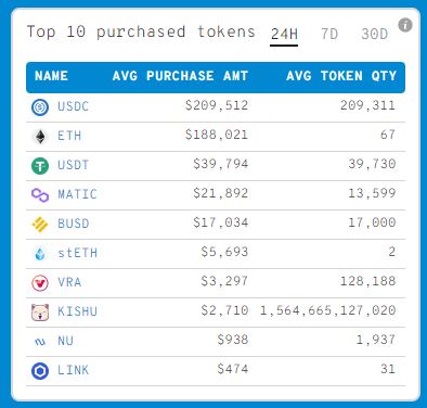 Kishu Inu (KISHU) Lands In Top 10 Purchased Coins By ETH Whales ethereum whales PlatoBlockchain Data Intelligence. Vertical Search. Ai.