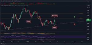 Luna Price Analysis: LUNA Surges 15% in a Day but Can Bulls Keep Going? PlatoBlockchain Data Intelligence. Vertical Search. Ai.