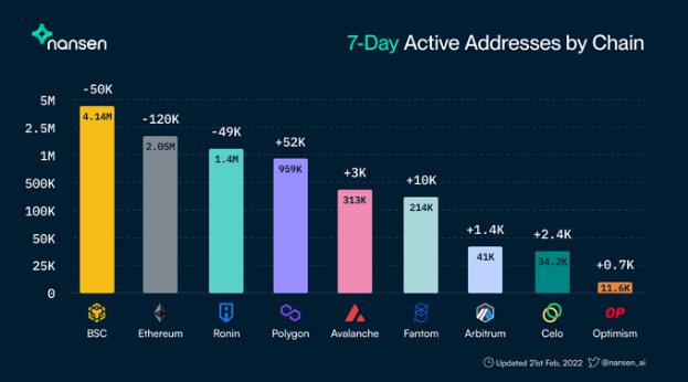 Nansen: BSC, ETH, RON Top Chains with Most Active Addresses PlatoBlockchain Data Intelligence. Vertical Search. Ai.