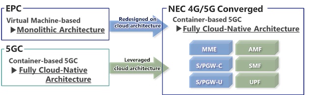 NEC:n Cloud-Native Converged Core saavuttaa yleisen saatavuuden PlatoBlockchain Data Intelligencen. Pystysuuntainen haku. Ai.