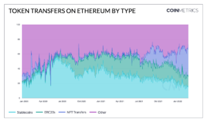 DeFi PlatoBlockchain Veri Zekasında Bitcoin talepleri azalırken Ethereum'da NFT faaliyetleri artıyor. Dikey Arama. Ai.