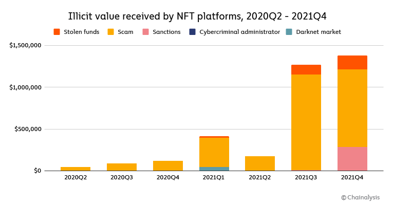 NFT wash traders scammed $9M from unsuspecting newbies last year Q3 2021 PlatoBlockchain Data Intelligence. Vertical Search. Ai.