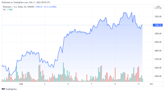 ETHUSD price chart 02/11/2022 - TradingView