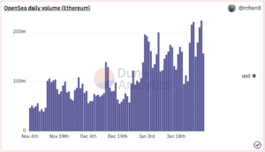 OpenSea raggiunge il record di 5 miliardi di dollari di vendite mensili mentre il mercato NFT di Ethereum aumenta la data intelligence di PlatoBlockchain. Ricerca verticale. Ai.
