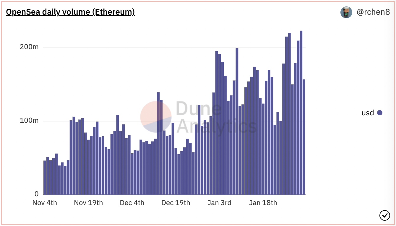OpenSea alcanza un récord de $ 5 mil millones en ventas mensuales a medida que el mercado Ethereum NFT aumenta la inteligencia de datos PlatoBlockchain. Búsqueda vertical. Ai.