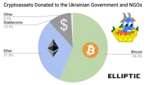Ukrayna'nın savaş çabaları PlatoBlockchain Veri İstihbaratı için 17 milyon dolardan fazla kripto para toplandı. Dikey Arama. Ai.