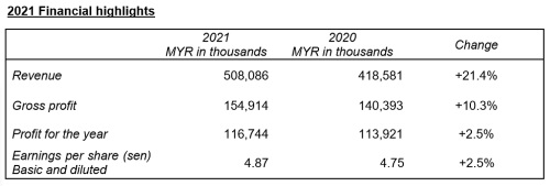 PIL's Revenue Hit All-Time High for FYE 2021 PlatoBlockchain Data Intelligence. Vertical Search. Ai.