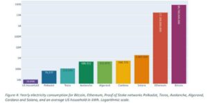 Polkadot (DOT) Consumes the Least Amount of Electricity Compared to Other Top Chains, According to New Research PlatoBlockchain Data Intelligence. Vertical Search. Ai.