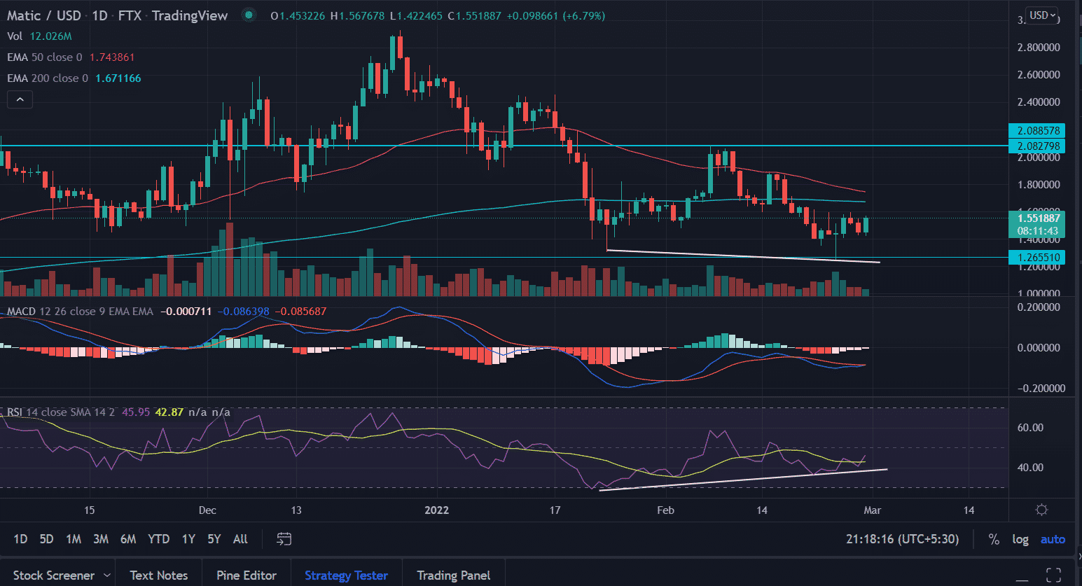 Polygon (MATIC) Price Prediction: Matic Prepares For 34% Upside As RSI Shows Bullish Divergence Carry On PlatoBlockchain Data Intelligence. Vertical Search. Ai.