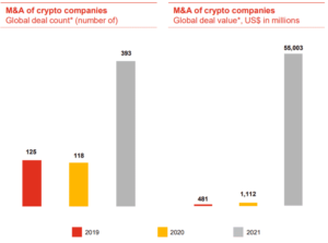 PwC Reports Show Crypto Merger Deals Surge To 5000% This Year PlatoBlockchain Data Intelligence. Vertical Search. Ai.