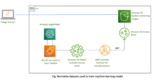 تقليل التكاليف والتعقيد في المعالجة المسبقة لتعلّم الآلة باستخدام Amazon S3 Object Lambda PlatoBlockchain Data Intelligence. البحث العمودي. عاي.