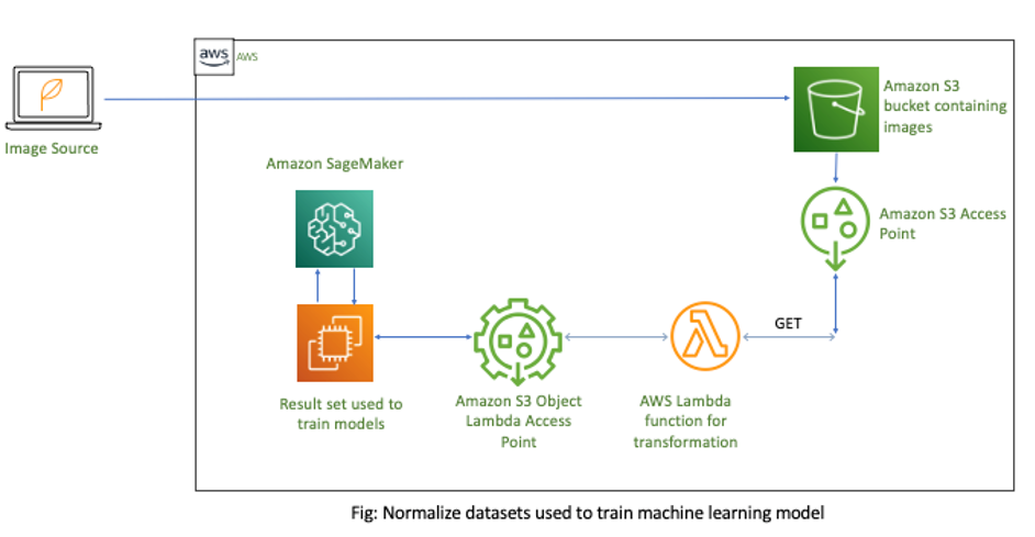 تقليل التكاليف والتعقيد في المعالجة المسبقة لتعلّم الآلة باستخدام Amazon S3 Object Lambda PlatoBlockchain Data Intelligence. البحث العمودي. عاي.