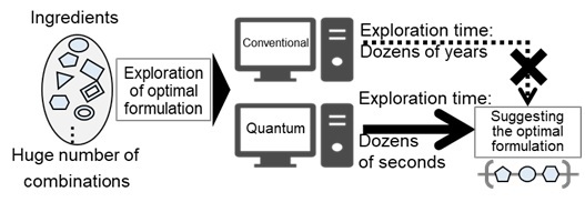 Showa Denko beschleunigt Suche nach optimaler Formulierung von Halbleitermaterialien mit Quantencomputertechnologie PlatoBlockchain Data Intelligence. Vertikale Suche. Ai.