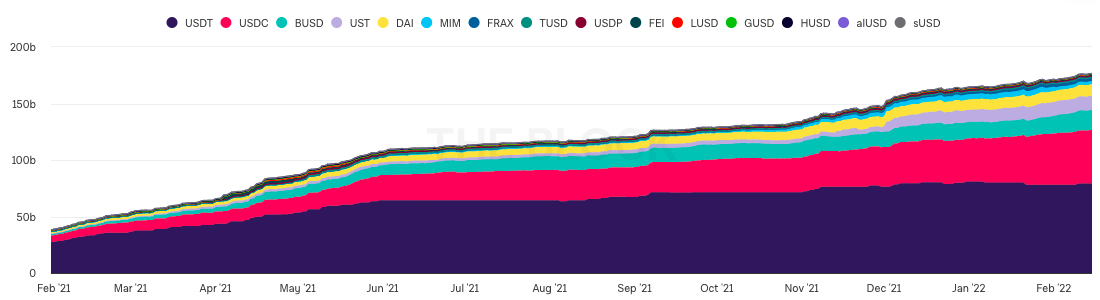 O aumento constante da oferta de Stablecoin mostra 'aumento da crença' em ativos digitais, apesar da derrota do mercado PlatoBlockchain Data Intelligence. Pesquisa vertical. Ai.